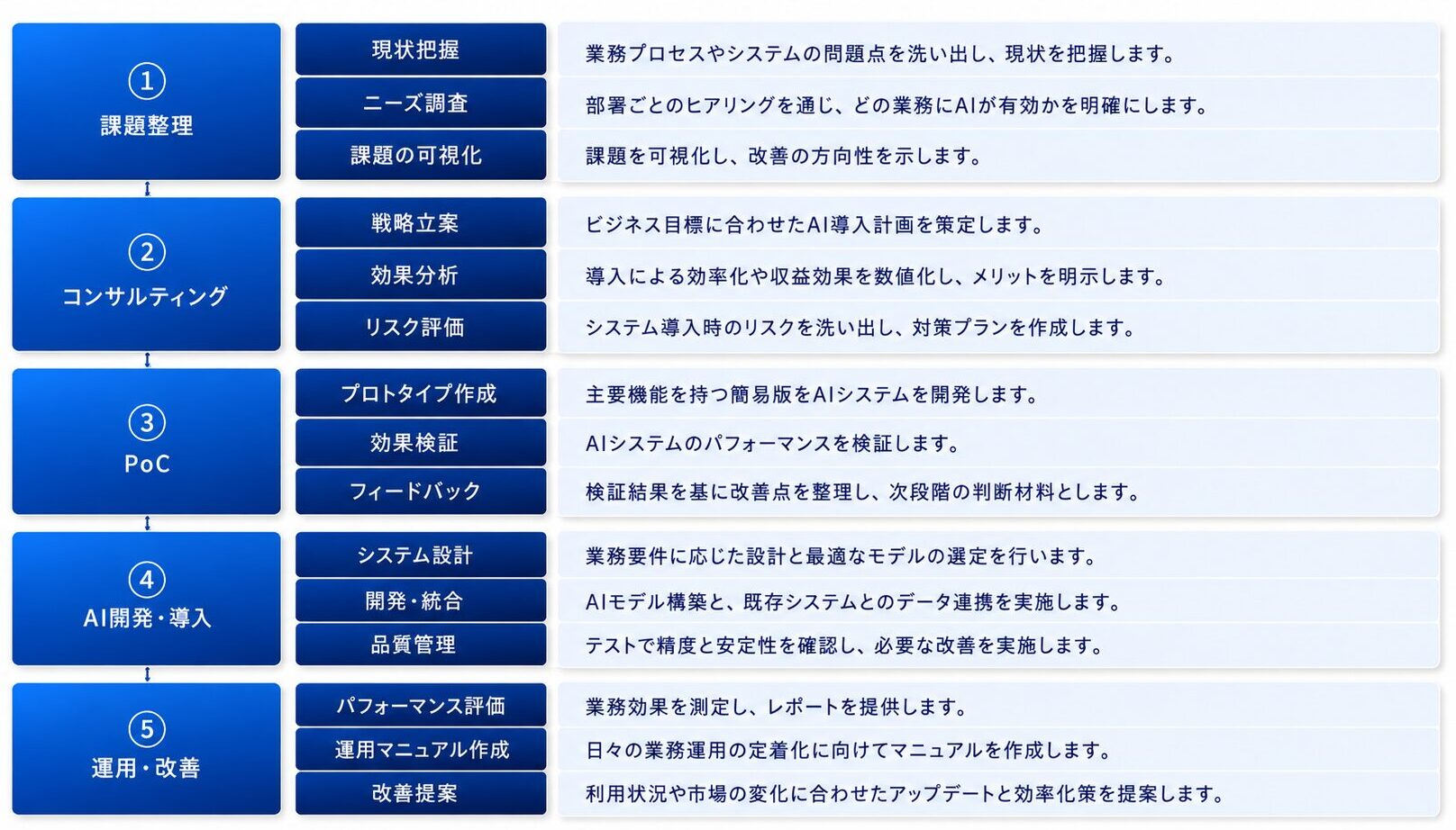 AI導入・実用化支援のサービスの流れ。課題整理、コンサルティング、PoC、AI開発・導入、運用・改善の5ステップで支援します。