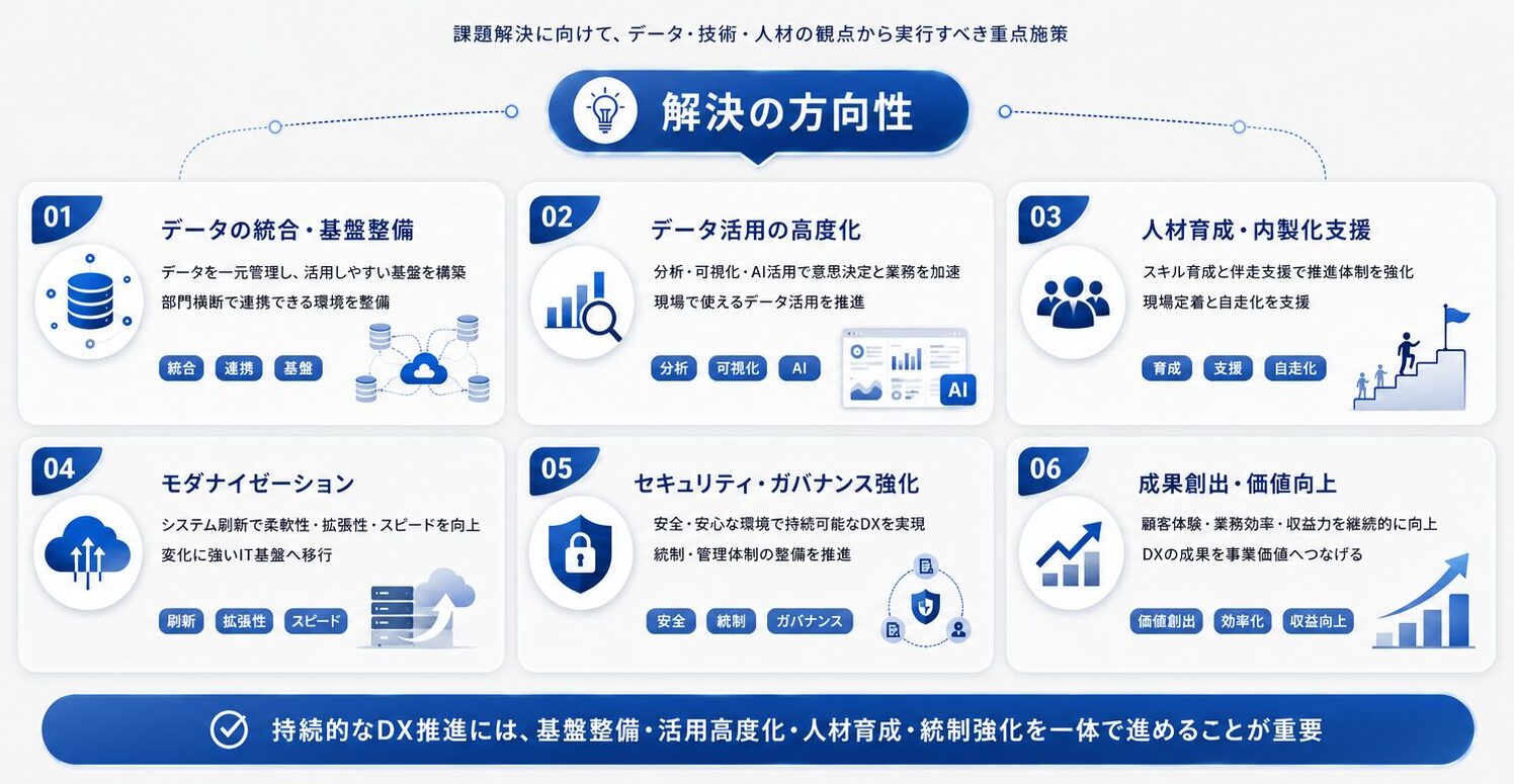 DXコンサルティングサービスの特徴。データの統合・基盤整備、データ活用の高度化、人材育成・内製化支援、モダナイゼーション、セキュリティ・ガバナンス強化、成果創出・価値向上の6項目を示す図。
