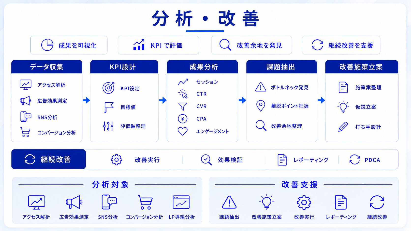 分析・改善