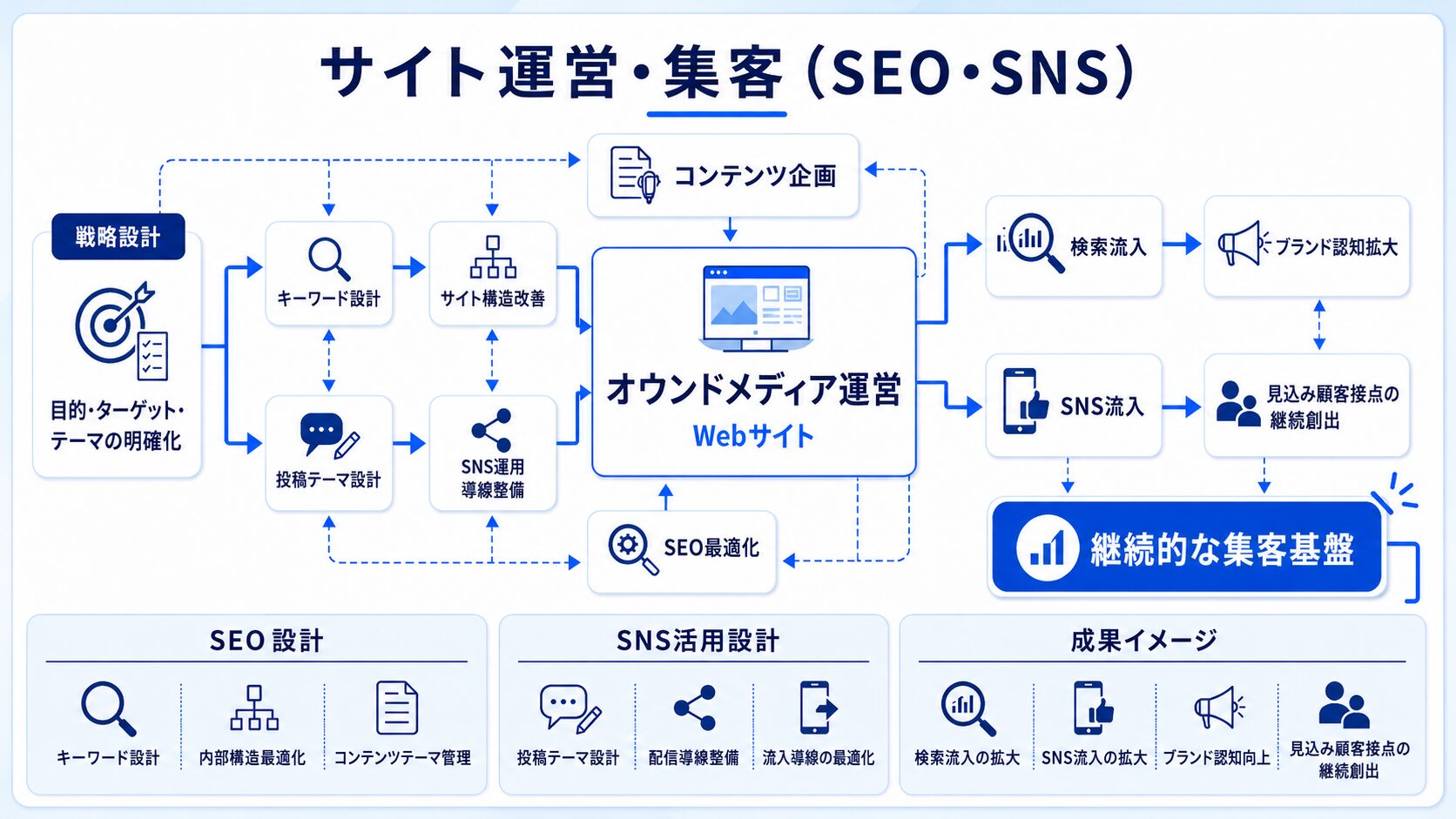 サイト運営・集客