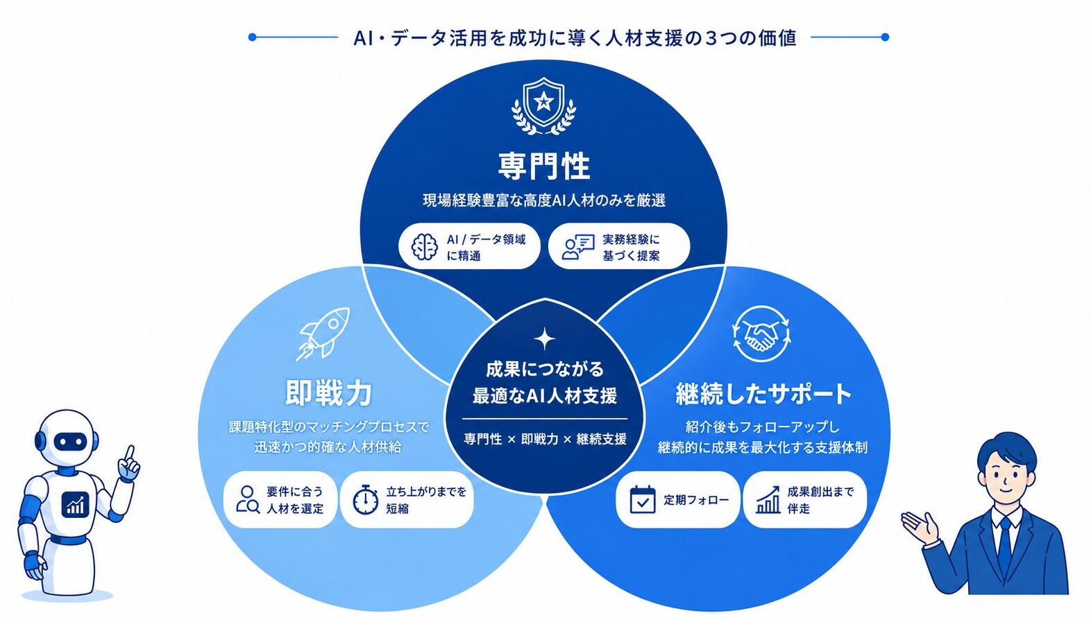 サービスの強み